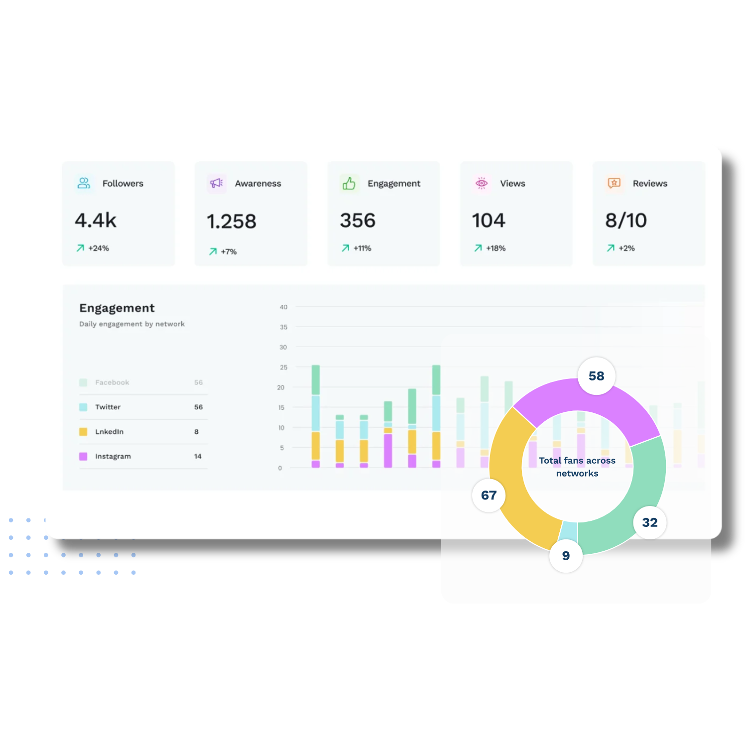 social media dashboard displaying tracking
